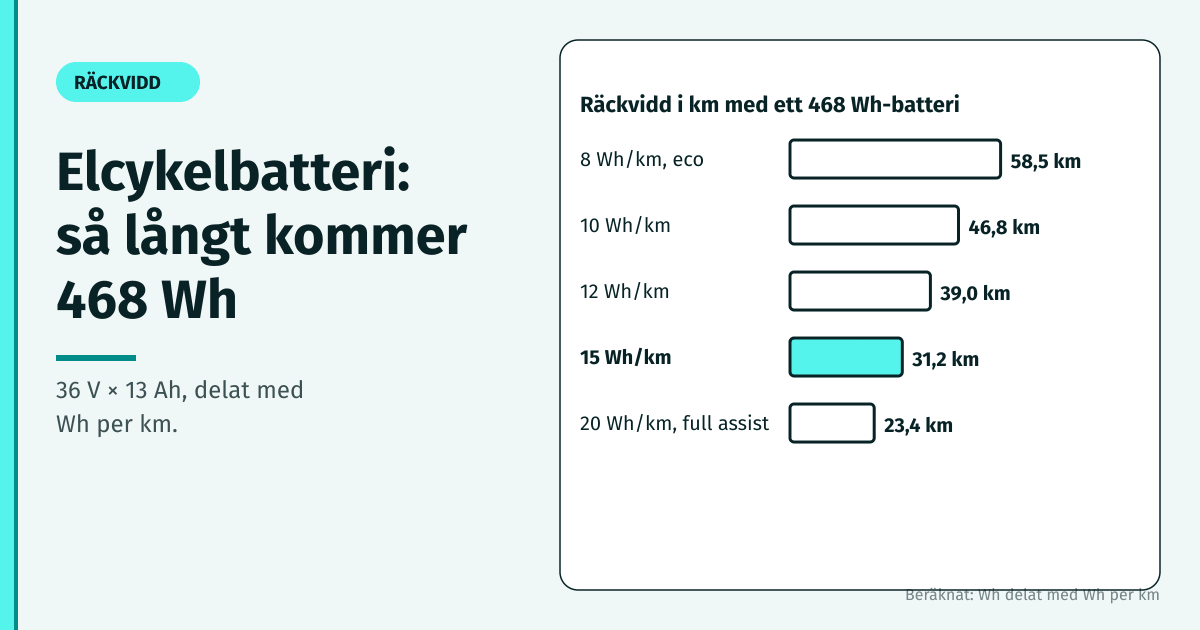 Stapeldiagram över elcykelbatteri räckvidd: 468 Wh ger 58,5 km vid 8 Wh/km och 23,4 km vid 20 Wh/km